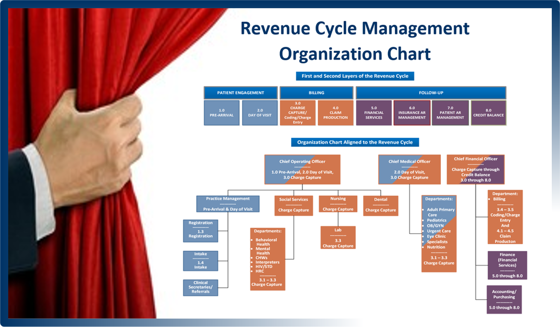 revenue cycle organizational charts